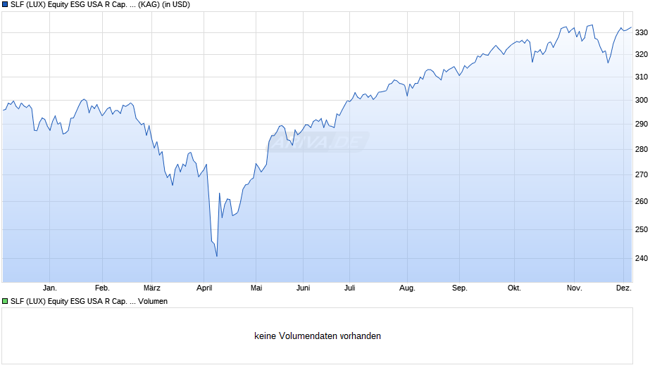 SLF (LUX) Equity ESG USA R Cap. USD Chart