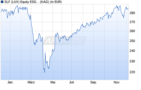 Performance des SLF (LUX) Equity ESG USA R Cap. USD (WKN A111A5, ISIN LU1055220450)