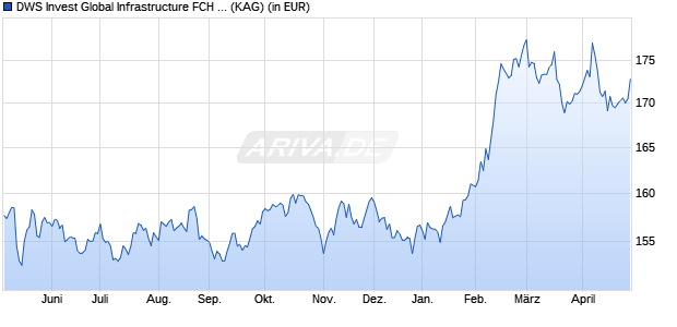 Performance des DWS Invest Global Infrastructure FCH (P) (WKN DWS1JB, ISIN LU0813335303)