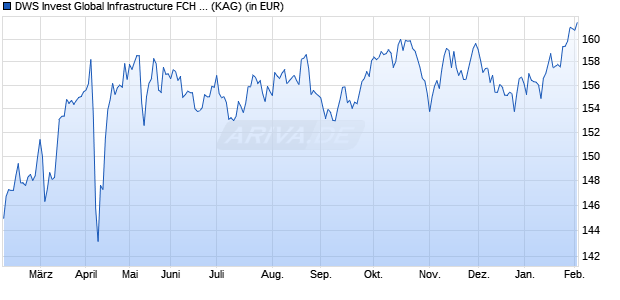 Performance des DWS Invest Global Infrastructure FCH (P) (WKN DWS1JB, ISIN LU0813335303)
