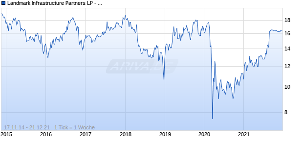 Landmark Infrastructure Partners LP - Common Units Chart