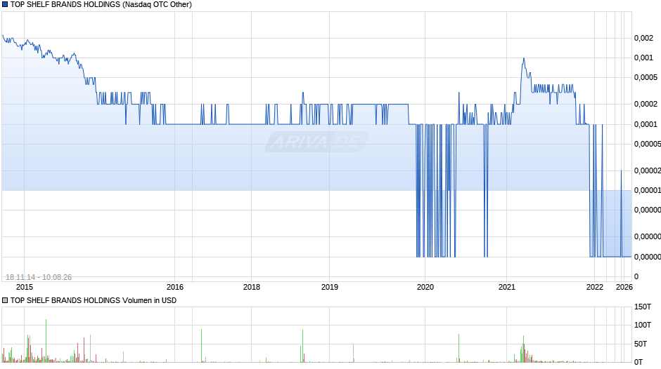 TOP SHELF BRANDS HOLDINGS Chart