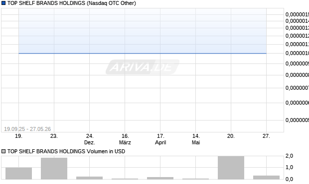 TOP SHELF BRANDS HOLDINGS Aktie Chart