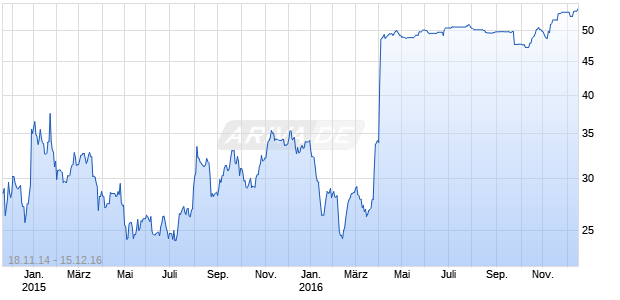 Virgin America Chart