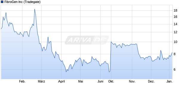 FibroGen Aktie Chart