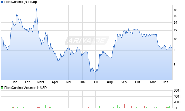 FibroGen Aktie Chart