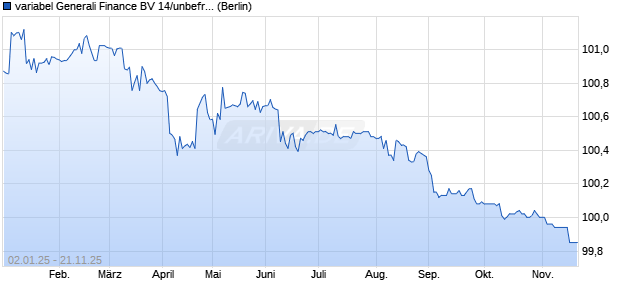variabel Generali Finance BV 14/unbefristet auf EURI. (WKN A1ZSQQ, ISIN XS1140860534) Chart