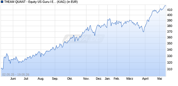 Performance des THEAM QUANT - Equity US Guru I EUR acc. (WKN A12D41, ISIN LU1049889626)