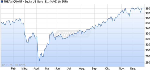 Performance des THEAM QUANT - Equity US Guru I EUR acc. (WKN A12D41, ISIN LU1049889626)