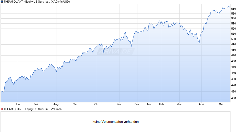THEAM QUANT - Equity US Guru I acc. Chart
