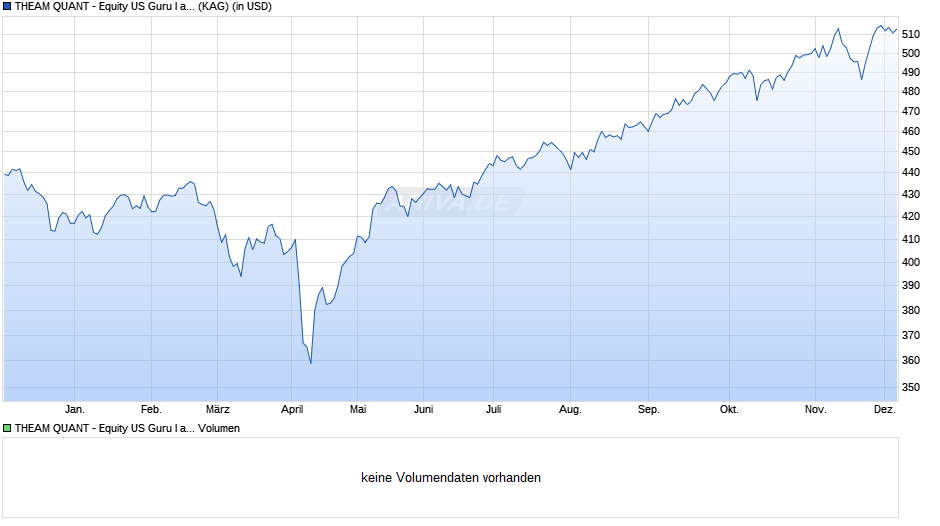 THEAM QUANT - Equity US Guru I acc. Chart