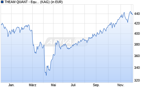 Performance des THEAM QUANT - Equity US Guru I acc. (WKN A12D42, ISIN LU1049889469)