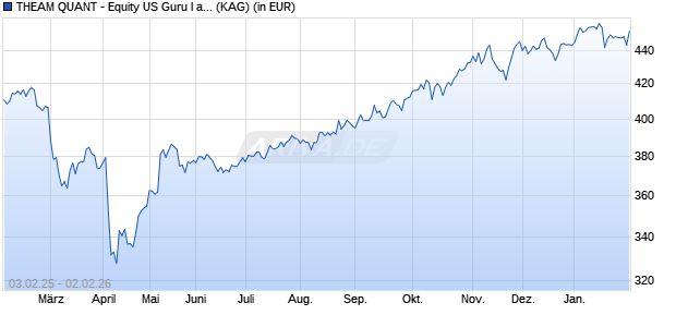 Performance des THEAM QUANT - Equity US Guru I acc. (WKN A12D42, ISIN LU1049889469)