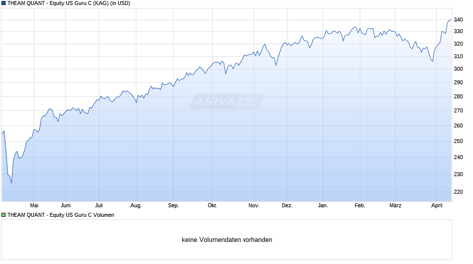 THEAM QUANT - Equity US Guru C Chart