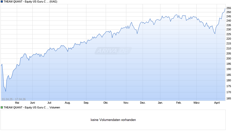 THEAM QUANT - Equity US Guru C EUR Hedged Chart