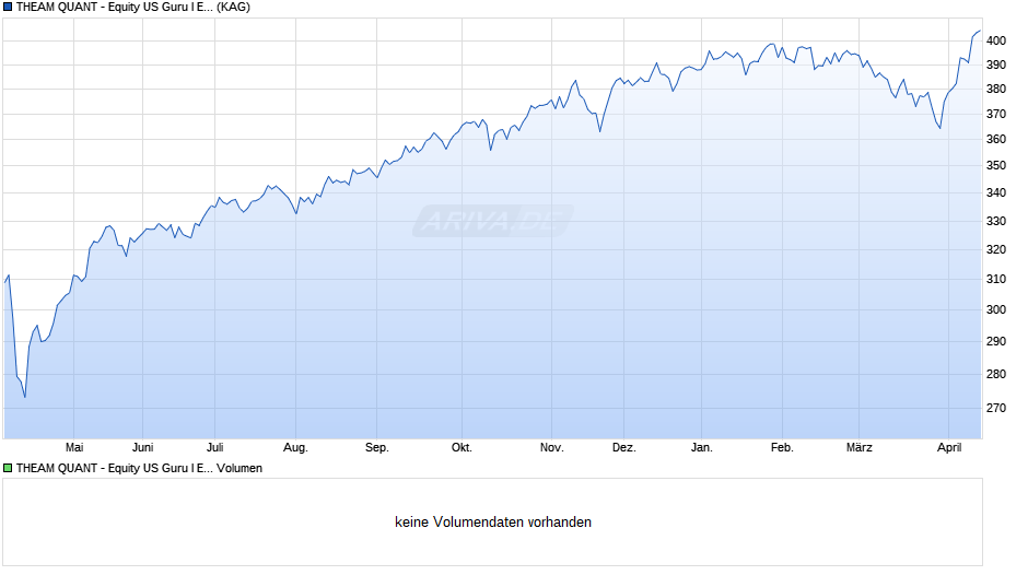 THEAM QUANT - Equity US Guru I EUR Hedged acc. Chart