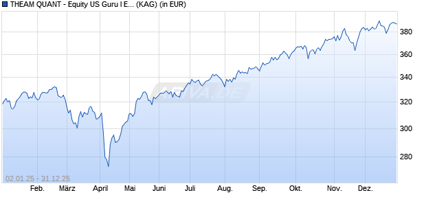 Performance des THEAM QUANT - Equity US Guru I EUR Hedged acc. (WKN A12D88, ISIN LU1049889972)