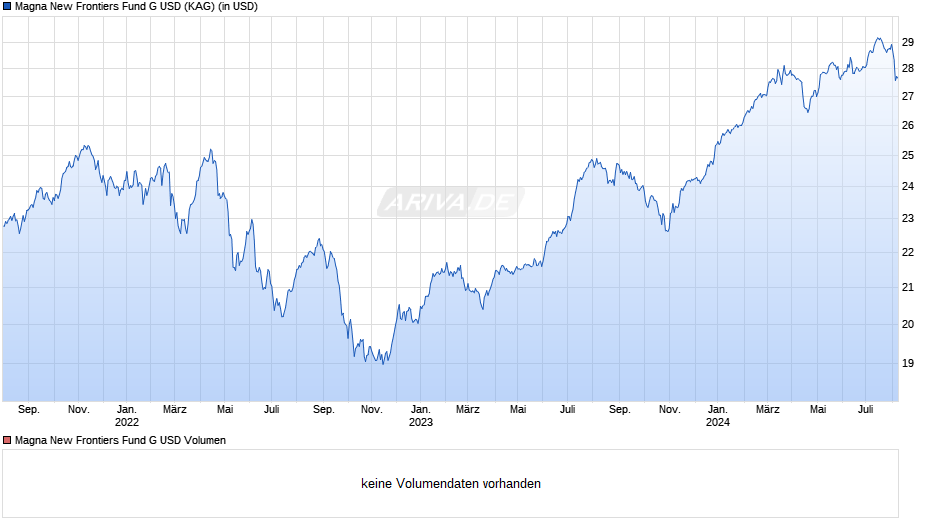 Magna New Frontiers Fund G USD Chart