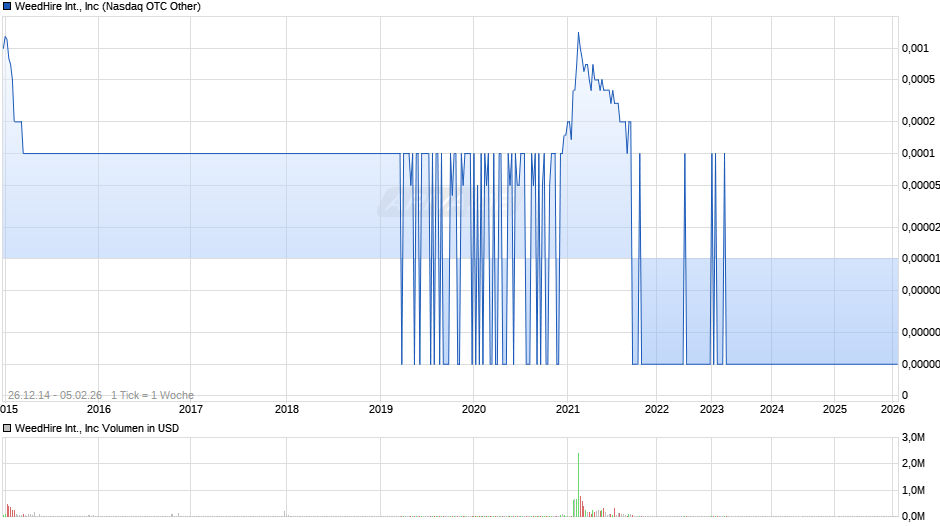 WeedHire International Chart