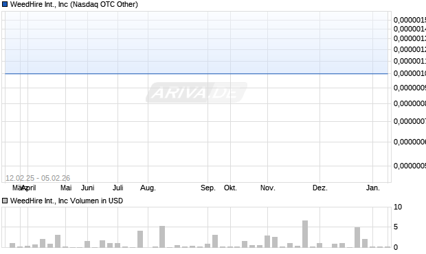 WeedHire International Aktie Chart