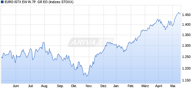 EURO ISTX EW IN.7P. GR EO Chart