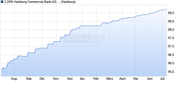 2,20% Hamburg Commercial Bank AG 14/24 auf Fest. (WKN HSH4VW, ISIN DE000HSH4VW4) Chart