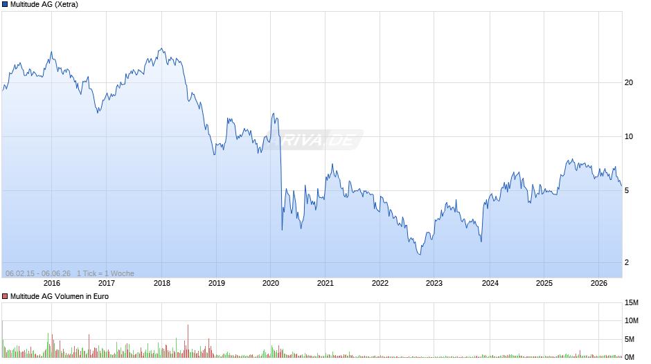 Multitude Chart