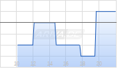 Multitude AG Chart