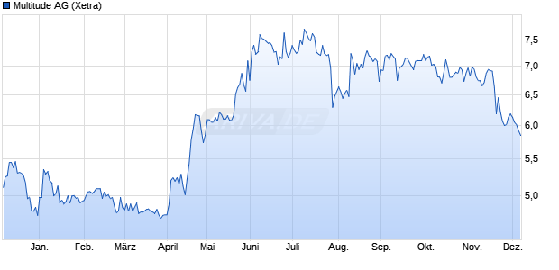 Multitude Aktie Chart