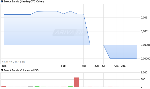 Select Sands Aktie Chart