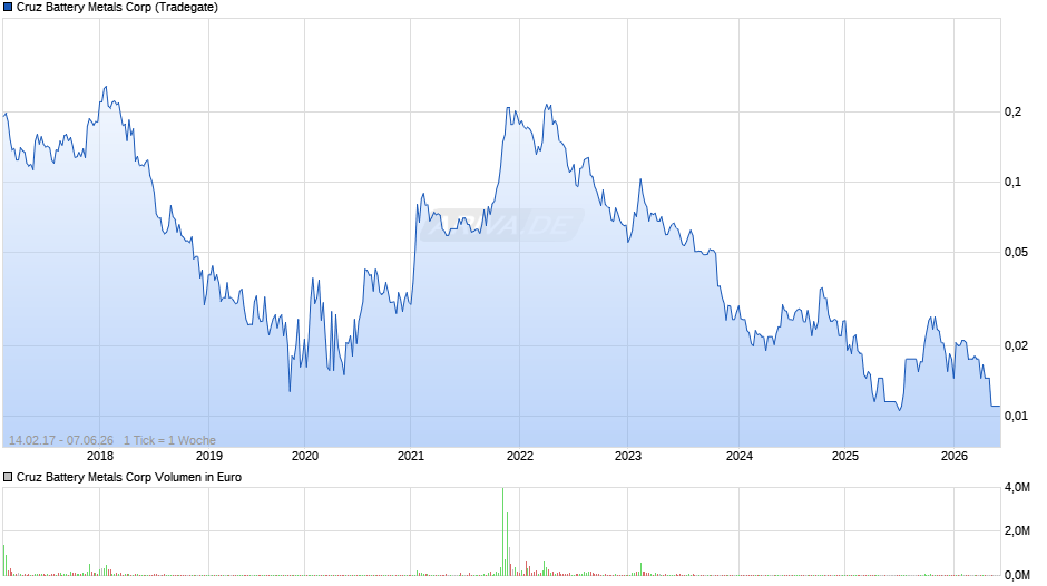 Cruz Battery Metals Chart
