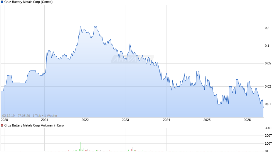 Cruz Battery Metals Chart