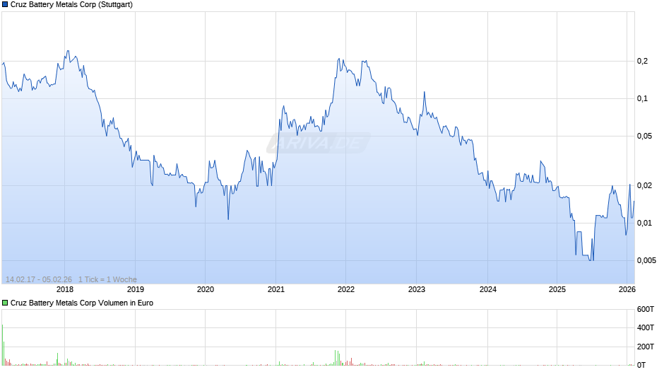 Cruz Battery Metals Chart