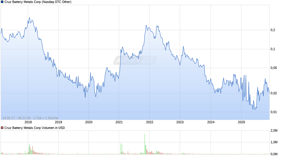 Cruz Battery Metals Chart