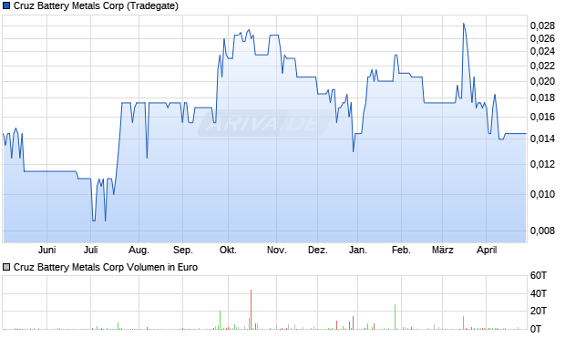 Cruz Battery Metals Aktie Chart