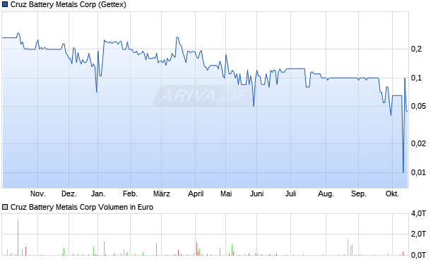 Cruz Battery Metals Aktie Chart