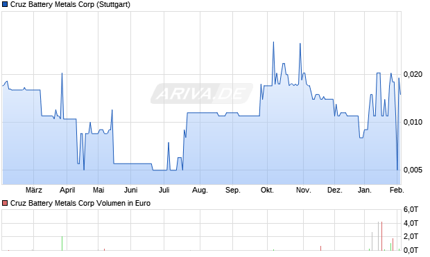 Cruz Battery Metals Aktie Chart
