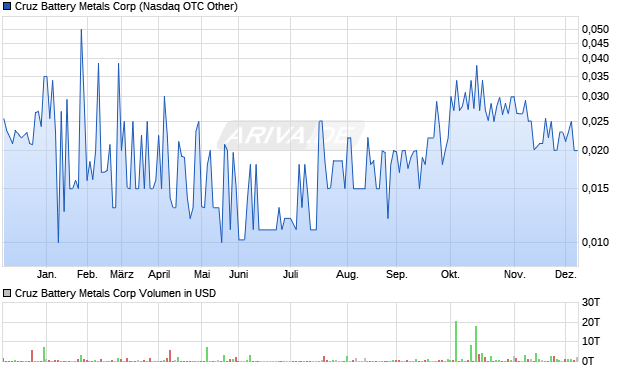 Cruz Battery Metals Aktie Chart