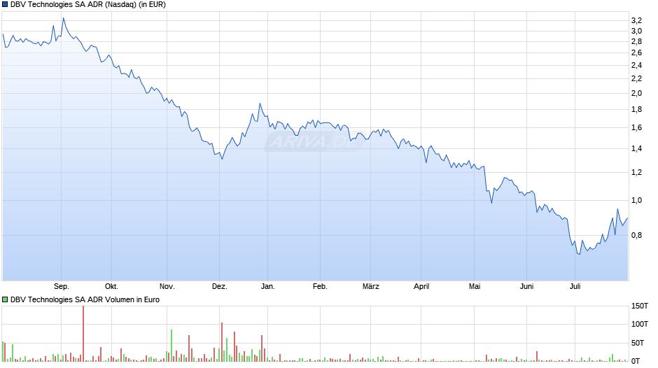 DBV Technologies ADR Chart