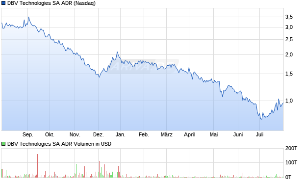 DBV Technologies ADR Aktie Chart