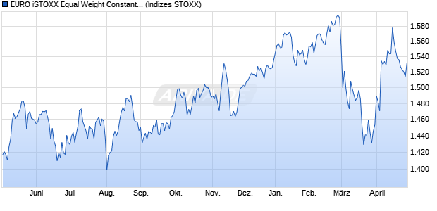 EURO iSTOXX Equal Weight Constant 50 Index Chart