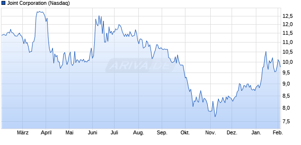 Joint Aktie Chart