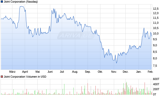 Joint Aktie Chart