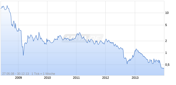 SONDE RESOURCES CORP Chart