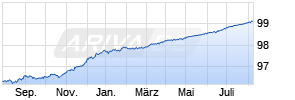 DZ BANK CLN E.8764 Chart