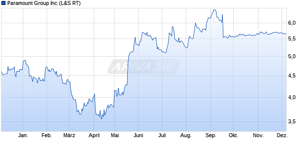 Paramount Group Aktie Chart