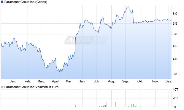 Paramount Group Aktie Chart