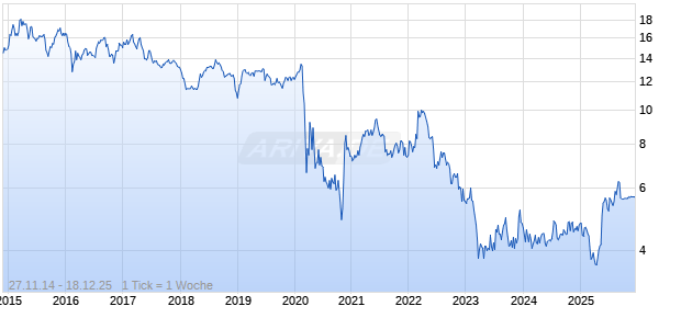 Paramount Group Inc Chart