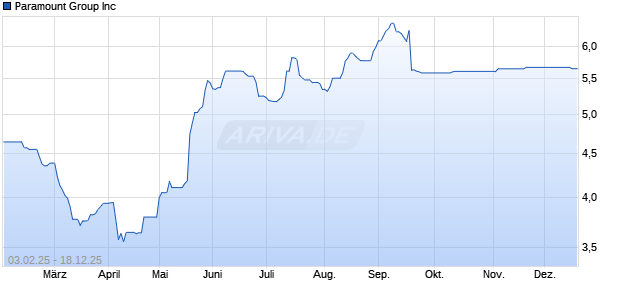 Paramount Group Aktie Chart