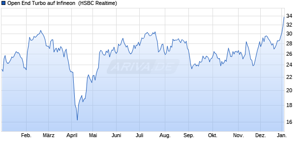 Open End Turbo auf Infineon [HSBC Trinkaus & Burk. (WKN: TD201J) Chart